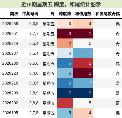 近10期星期五 跨度,和尾统计图示