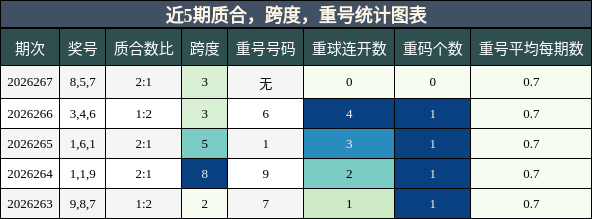 近5期质合，跨度，重号统计图表