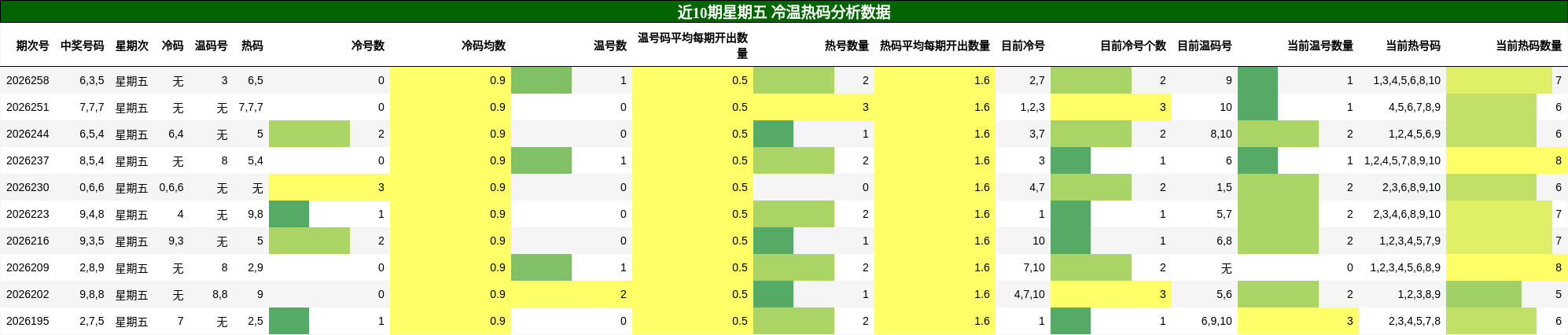 冷温热码分析