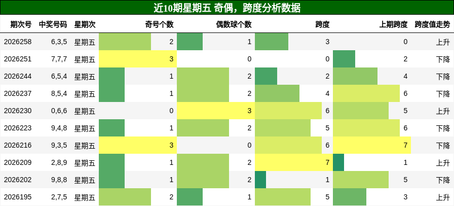 奇偶分析,跨度分析