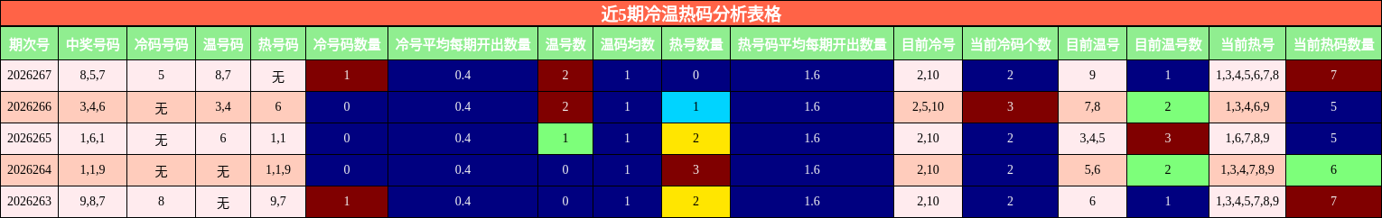 近5期冷温热码分析表格