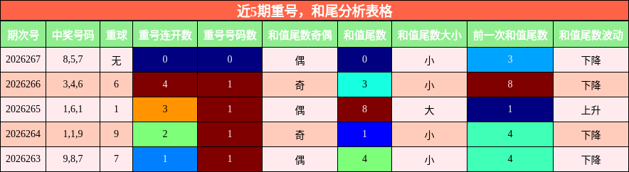 近5期重号，和尾分析表格