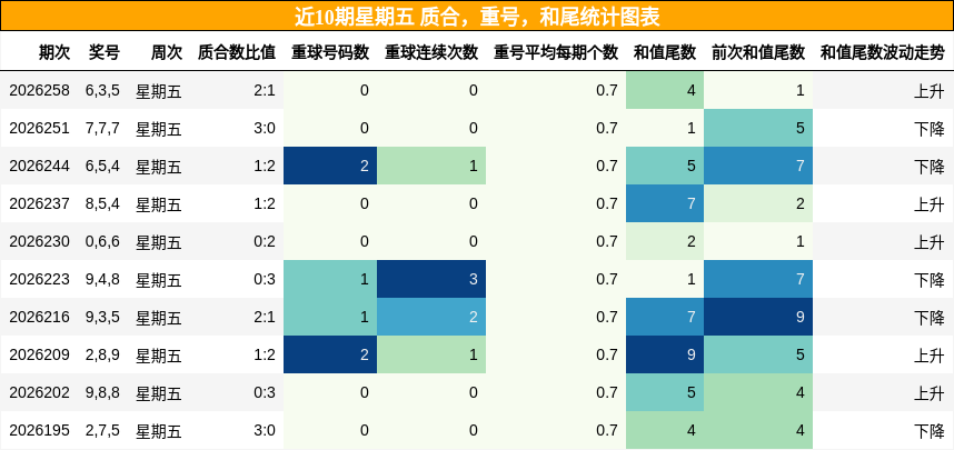 近10期星期五 质合，重号，和尾统计图表