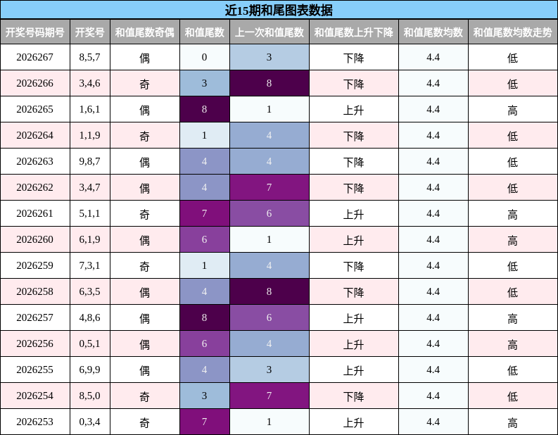 和尾分析