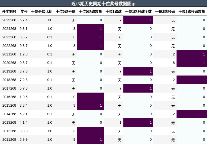 十位奖号分析