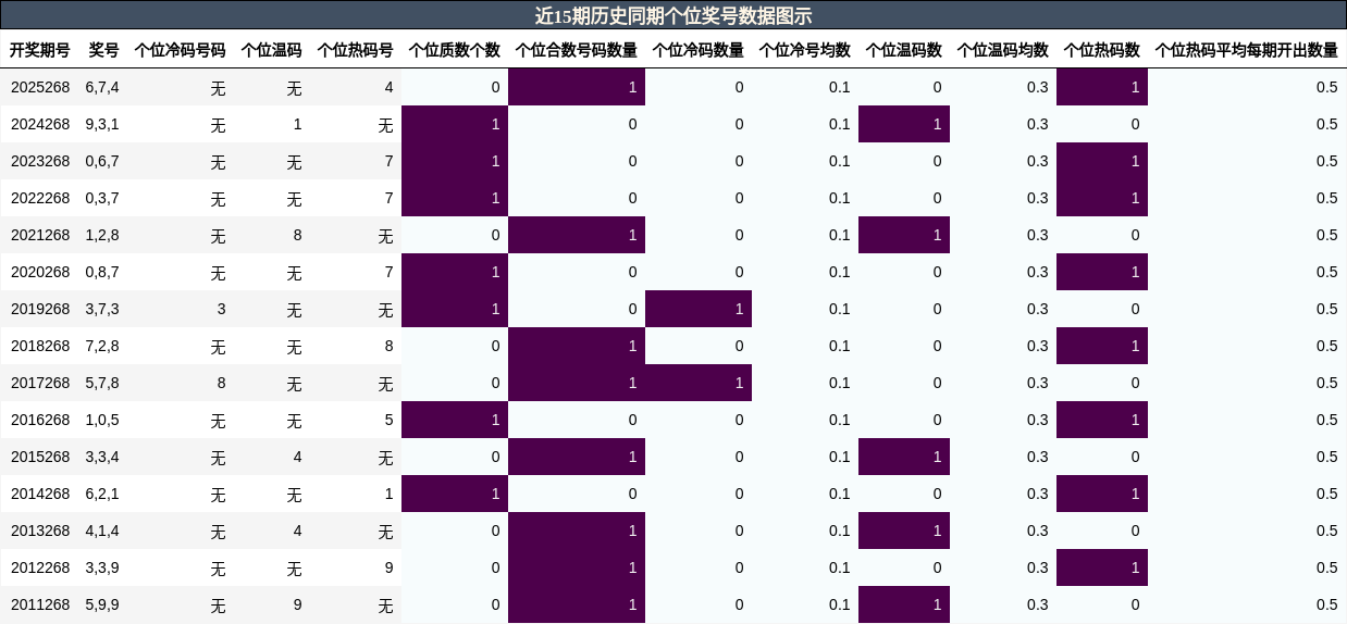个位奖号分析