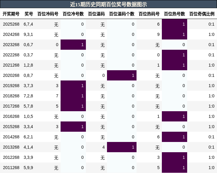 百位奖号分析