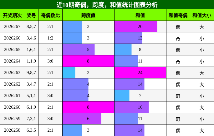 近10期奇偶，跨度，和值统计图表分析