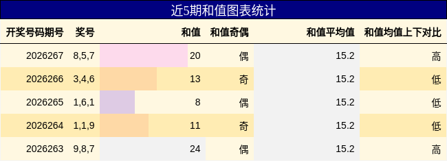 和值分析