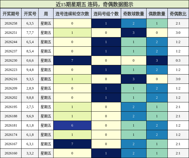 连码分析，奇偶分析