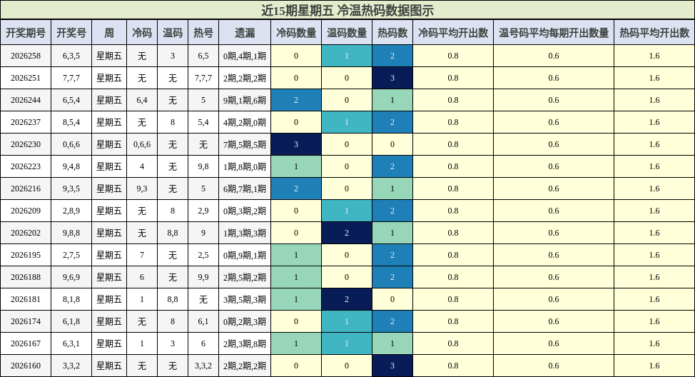 冷温热码分析