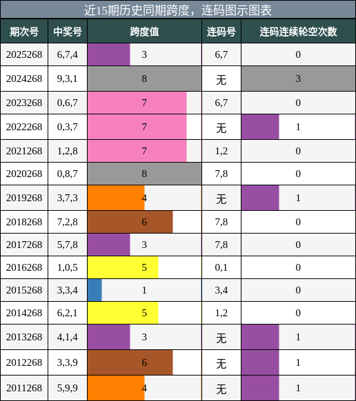 跨度分析，连码分析