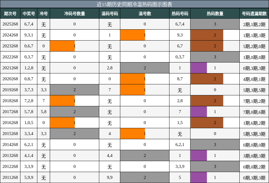 冷温热码分析