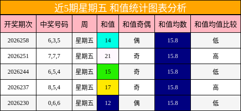 近5期星期五 和值统计图表分析