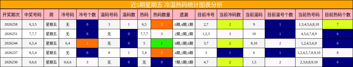 近5期星期五 冷温热码统计图表分析
