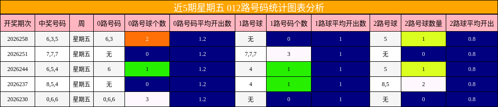 近5期星期五 012路号码统计图表分析