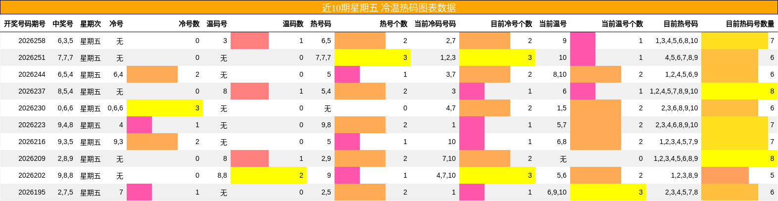 冷温热码分析