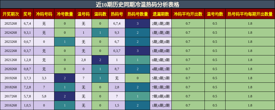 冷温热码分析