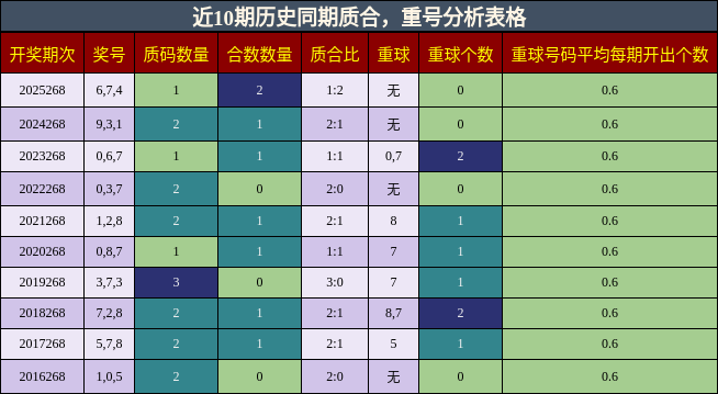 质合分析，重号分析