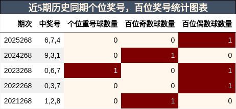 百位奖号分析，个位奖号分析
