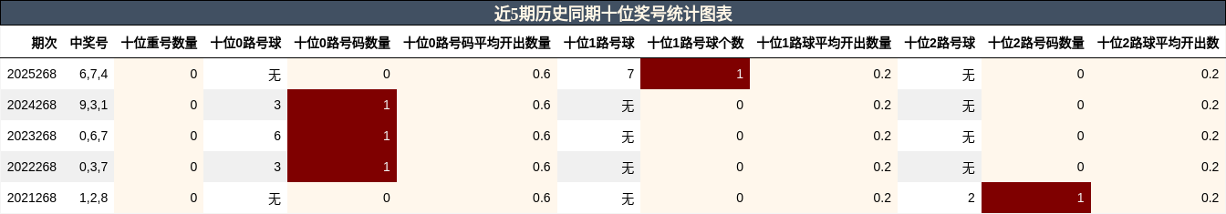 十位奖号分析