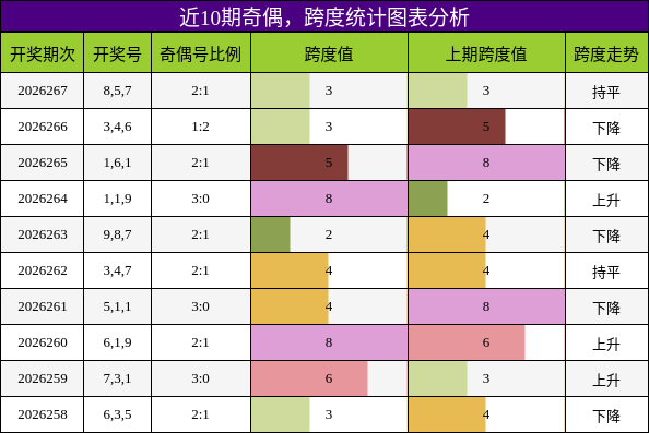 近10期奇偶，跨度统计图表分析