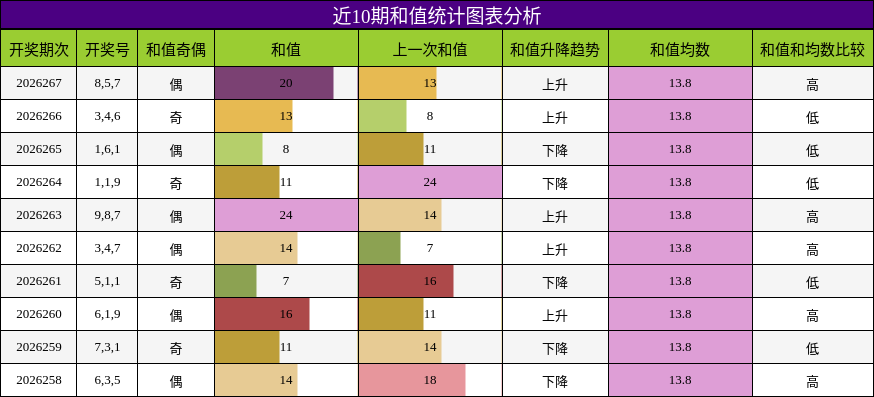 近10期和值统计图表分析