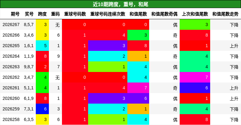 跨度分析,重号分析,和尾分析