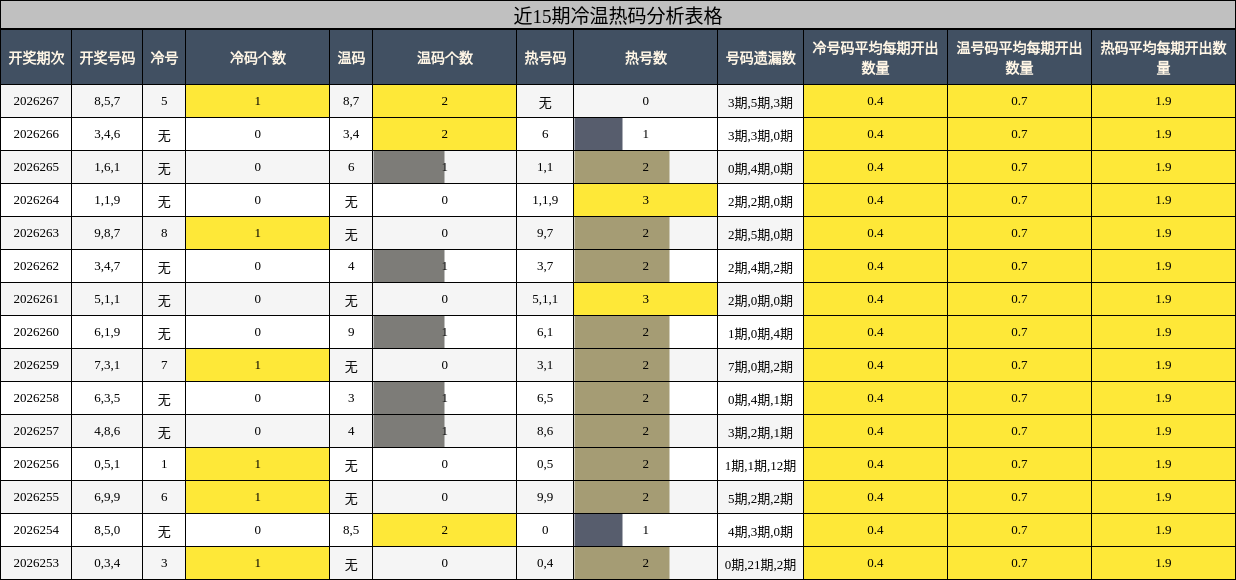 近15期冷温热码分析表格