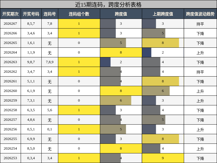 近15期连码,跨度分析表格