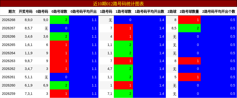 012路号码分析