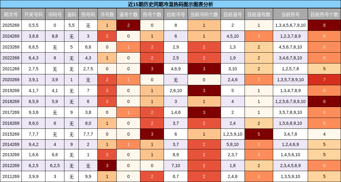 近15期历史同期冷温热码图示图表分析