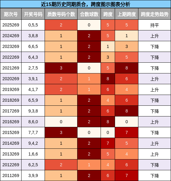 近15期历史同期质合，跨度图示图表分析