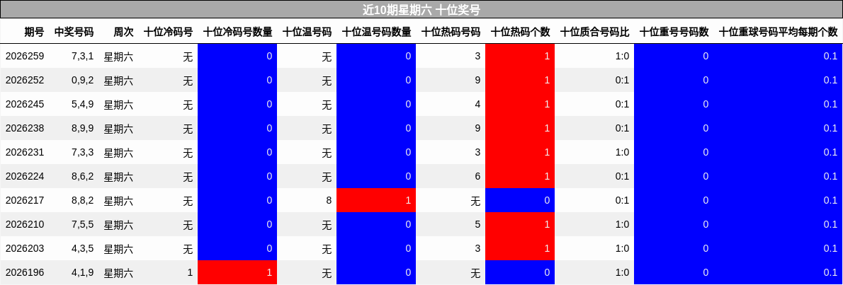 十位奖号分析