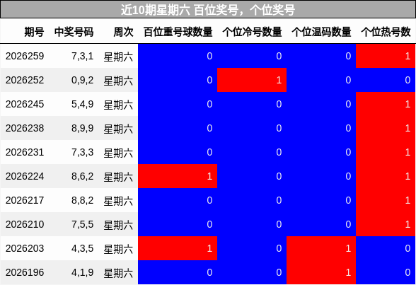 百位奖号分析，个位奖号分析