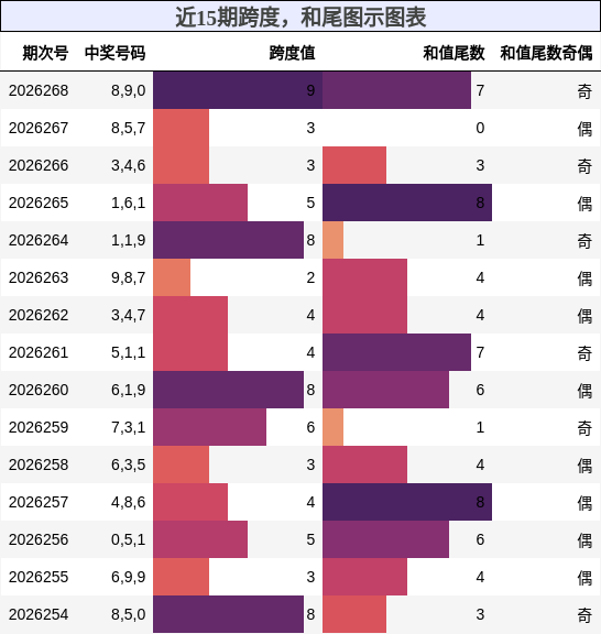 跨度分析，和尾分析
