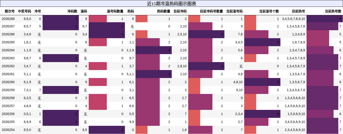 冷温热码分析
