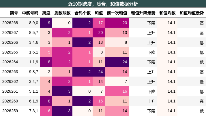 跨度分析，质合分析，和值分析