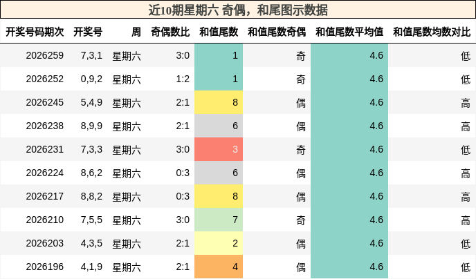 奇偶分析,和尾分析