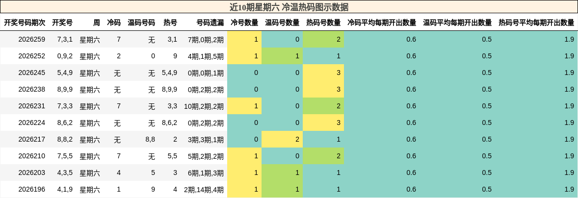 冷温热码分析