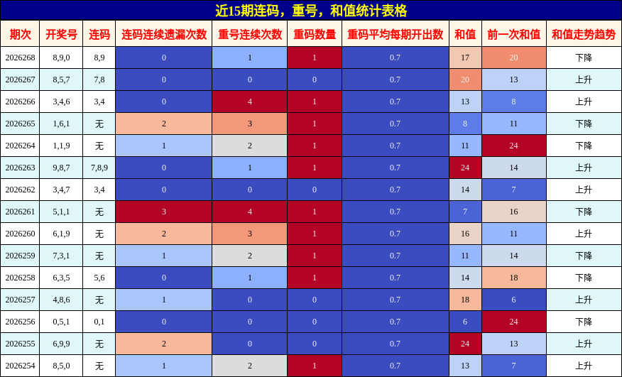 近15期连码,重号,和值统计表格