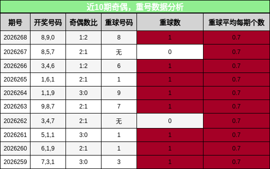 奇偶分析，重号分析