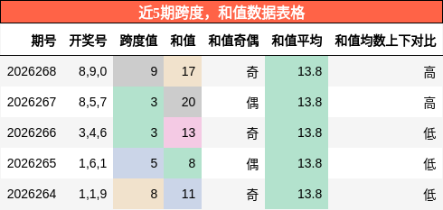 跨度分析，和值分析