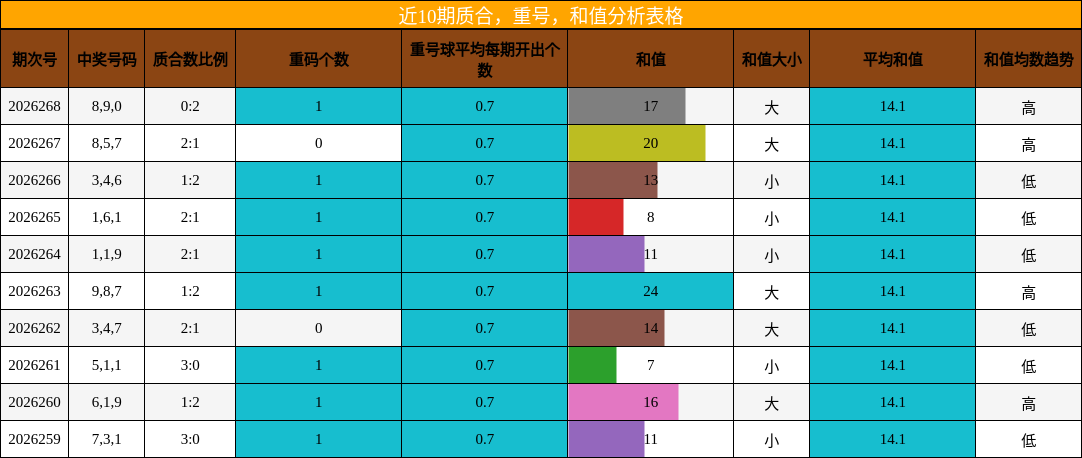 近10期质合，重号，和值分析表格