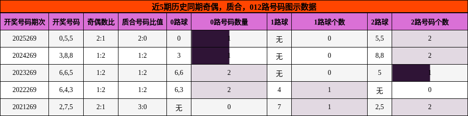 近5期历史同期奇偶,质合,012路号码图示数据