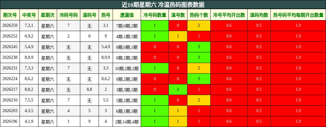 近10期星期六 冷温热码图表数据