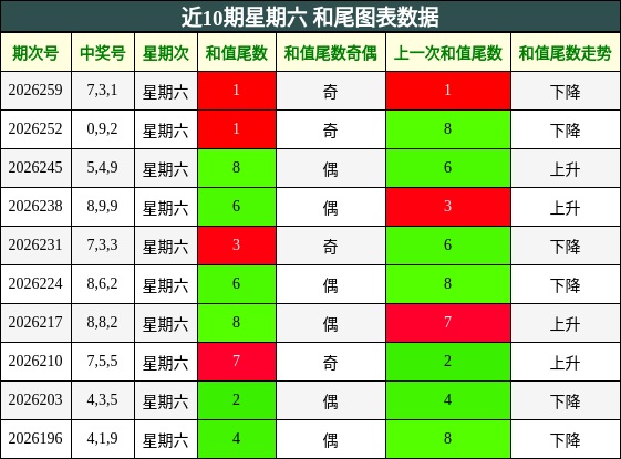 近10期星期六 和尾图表数据