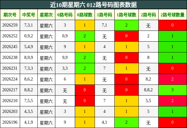 近10期星期六 012路号码图表数据
