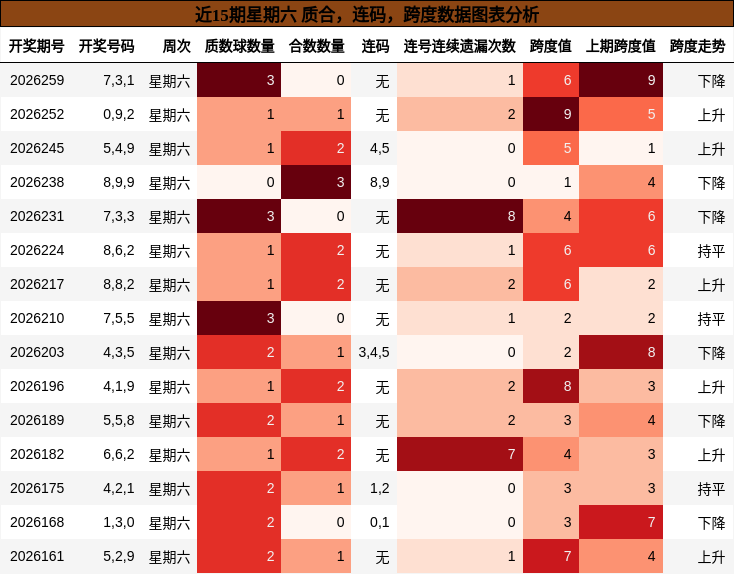 近15期星期六 质合，连码，跨度数据图表分析