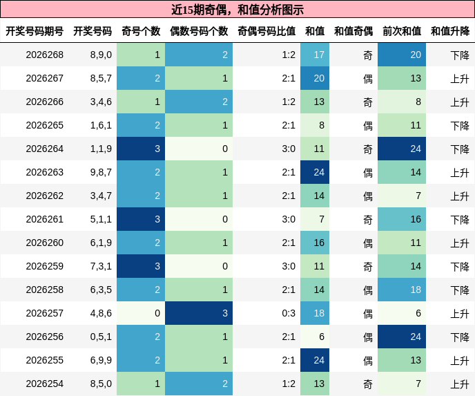 奇偶分析,和值分析